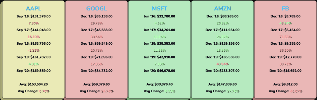 Apple stock (AAPL stock), Google stock (GOOGL stock), Microsoft stock (MSFT stock), Amazon stock (AMZN stock), and Facebook stock (FB stock) cost of goods sold over the past five (2016, 2017, 2018, 2019, 2020) fiscal years.